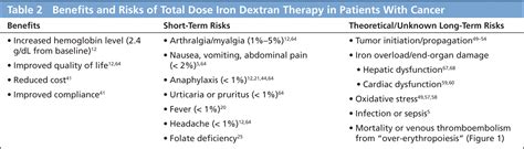 Iron Dextran Labs To Monitor