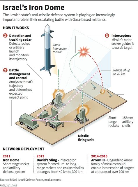 iron dome israel how it works