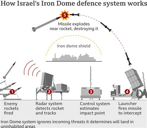 iron dome system upsc