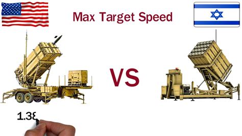 iron dome vs patriot missile