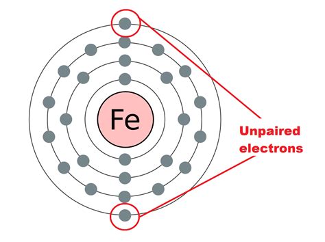 Iron Electron Dot Notation
