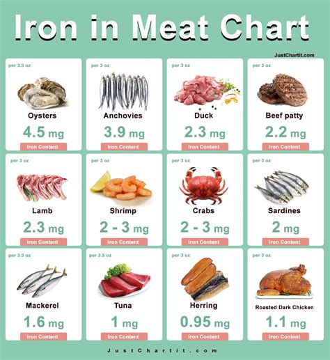 Iron In Meat Chart