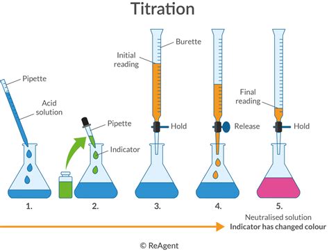 iron standard solution for titration