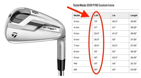 Irons Loft Taylormade