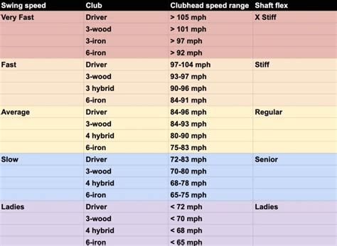 Irons Swing Speed Chart