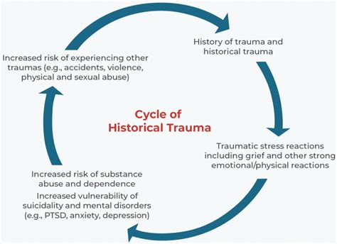 Iroquois Mental Health: Historical Trauma