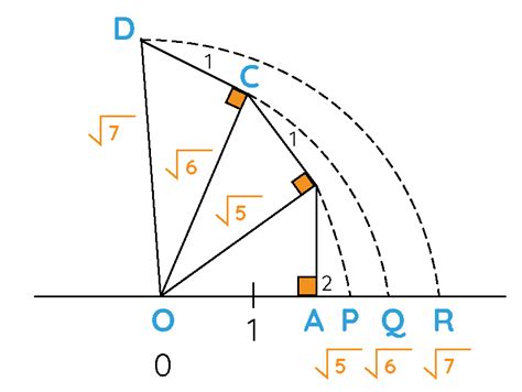 Irrational square root of 7