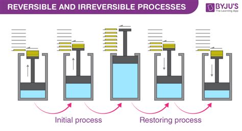 irreversible process definition and examples