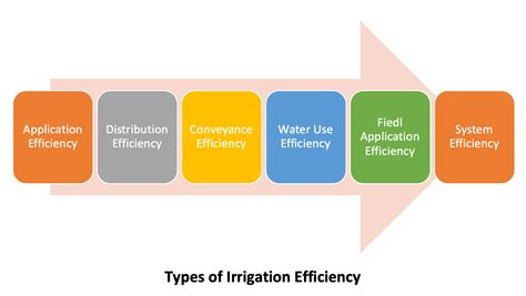 Irrigation Efficiency Definition
