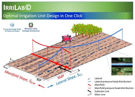 Irrigation System Design Program