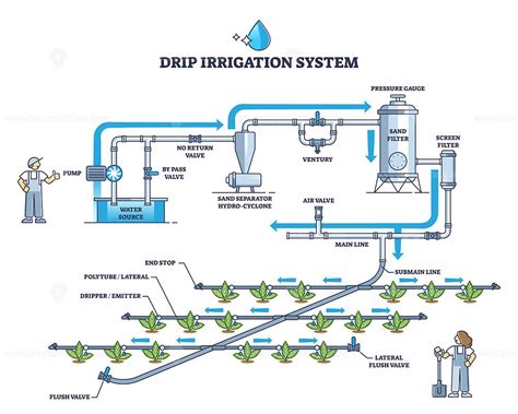 Irrigation System Flow Chart