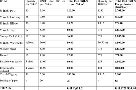 Irrigation System Materials List