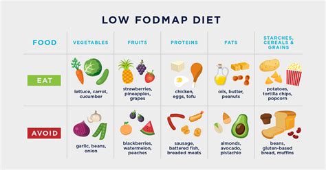 Manage IBS with an Irritable Bowel Diet FODMAP Plan