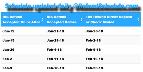 Refund Cycle Chart and Refund Calculator