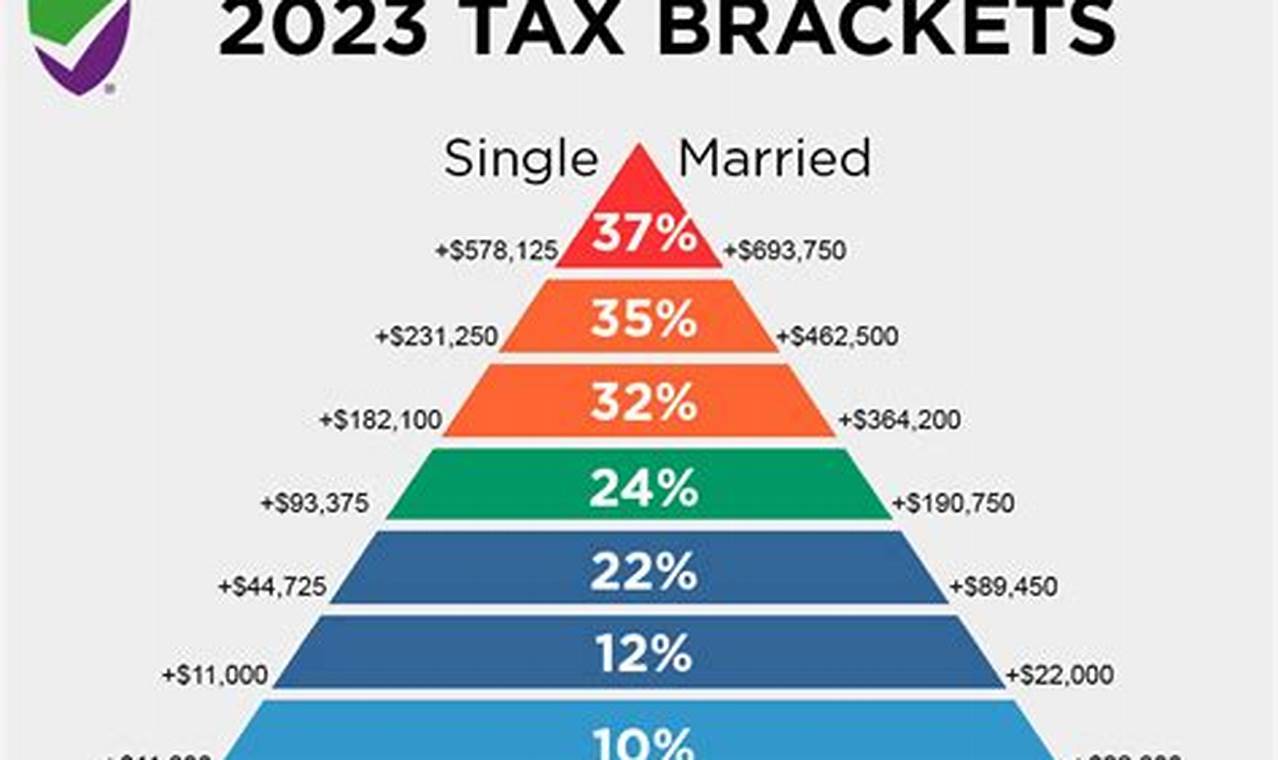Mastering the IRS Tax Brackets 2023: Optimize Your Tax Strategy