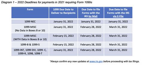 irs 1099 deadline 2022