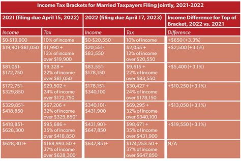 irs income tax brackets 2022 married
