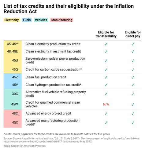 irs inflation reduction act tax credits