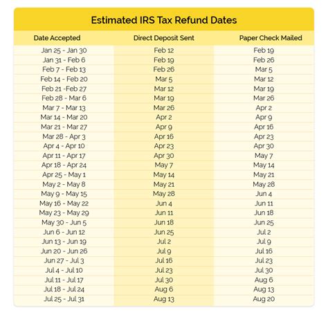 irs payout schedule 2022