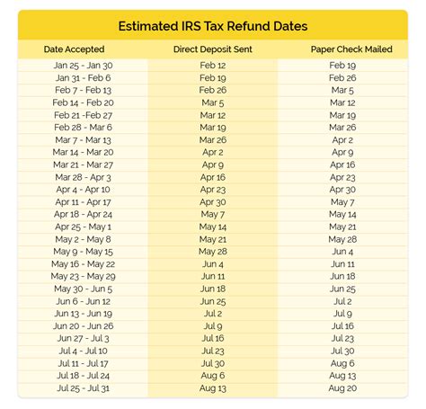 Irs Refund 2021 Schedule