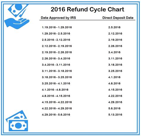 irs refund chart cycle 2016