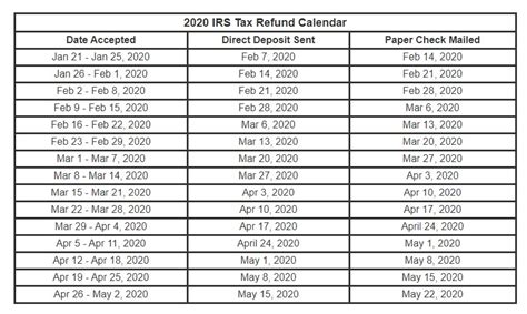 irs refund check schedule 2022