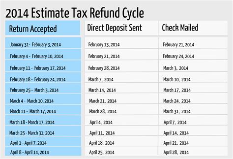 irs refund cycle 2014