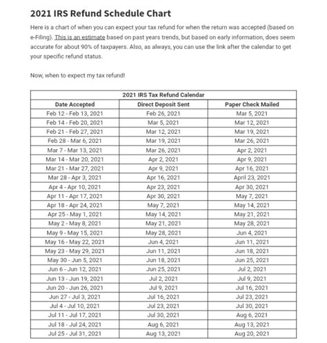 irs refund cycle chart 2022