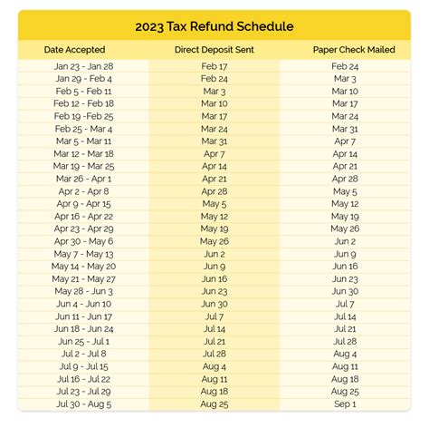 irs refund cycle chart 2023 schedule