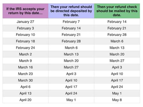 irs refund dates 2014 chart