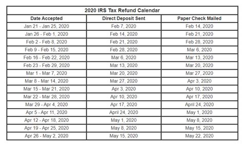 irs refund schedule 2020