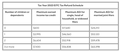 irs refund schedule 2023 earned income credit