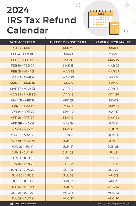 irs refund schedule 2024 chart