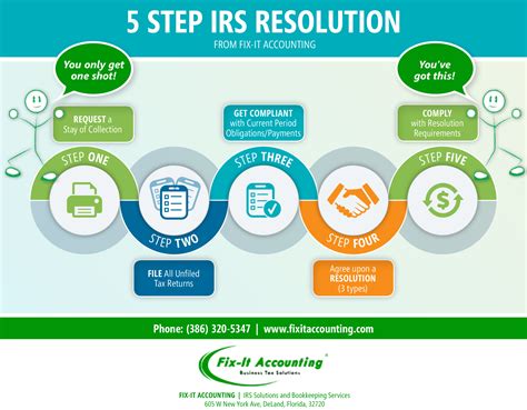 irs resolutions