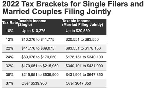 irs standard deduction 2022 married jointly