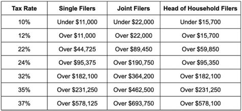 irs tax brackets and tables