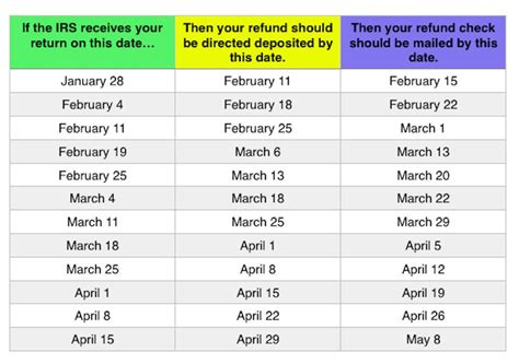 irs tax refund schedule 2023 with dependents