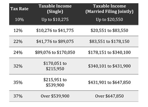 irs tax table for married filing jointly