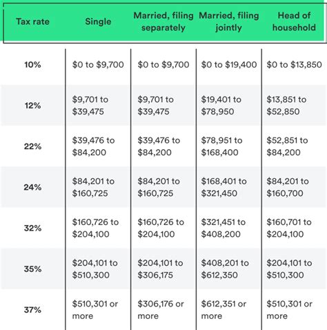 irs tax tables 2024 married jointly