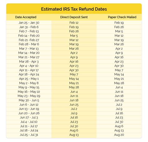 irs.gov direct deposit schedule 2024