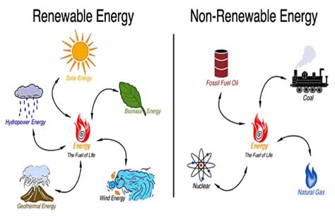Is Biomass Power Renewable Or Nonrenewable?