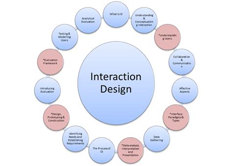 Is Interaction Design A Good Career?