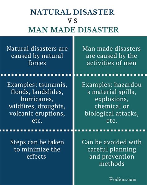 Is Natural Disasters Man Made