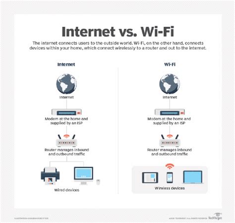 What is the Difference Between Wifi and Wireless 2020