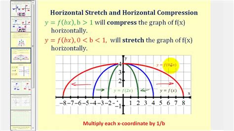 is 1/2 a horizontal stretch or compression