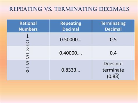 is 1/4 a repeating or terminating decimal