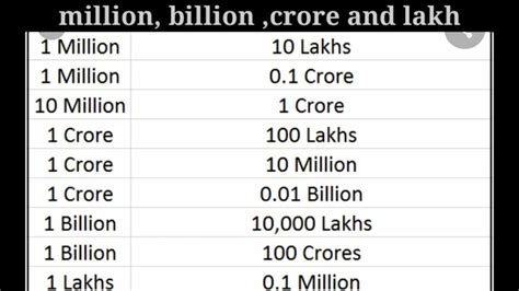 is 1 million equal to 10 lakhs