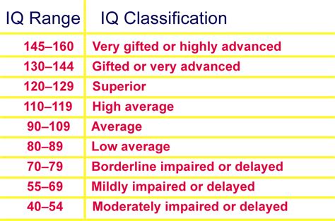 is 110 iq good for a 10 year old