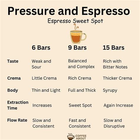Is 3.5 Bars Enough For Espresso