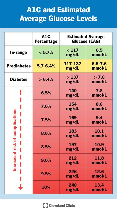 is 5.5 normal for a1c